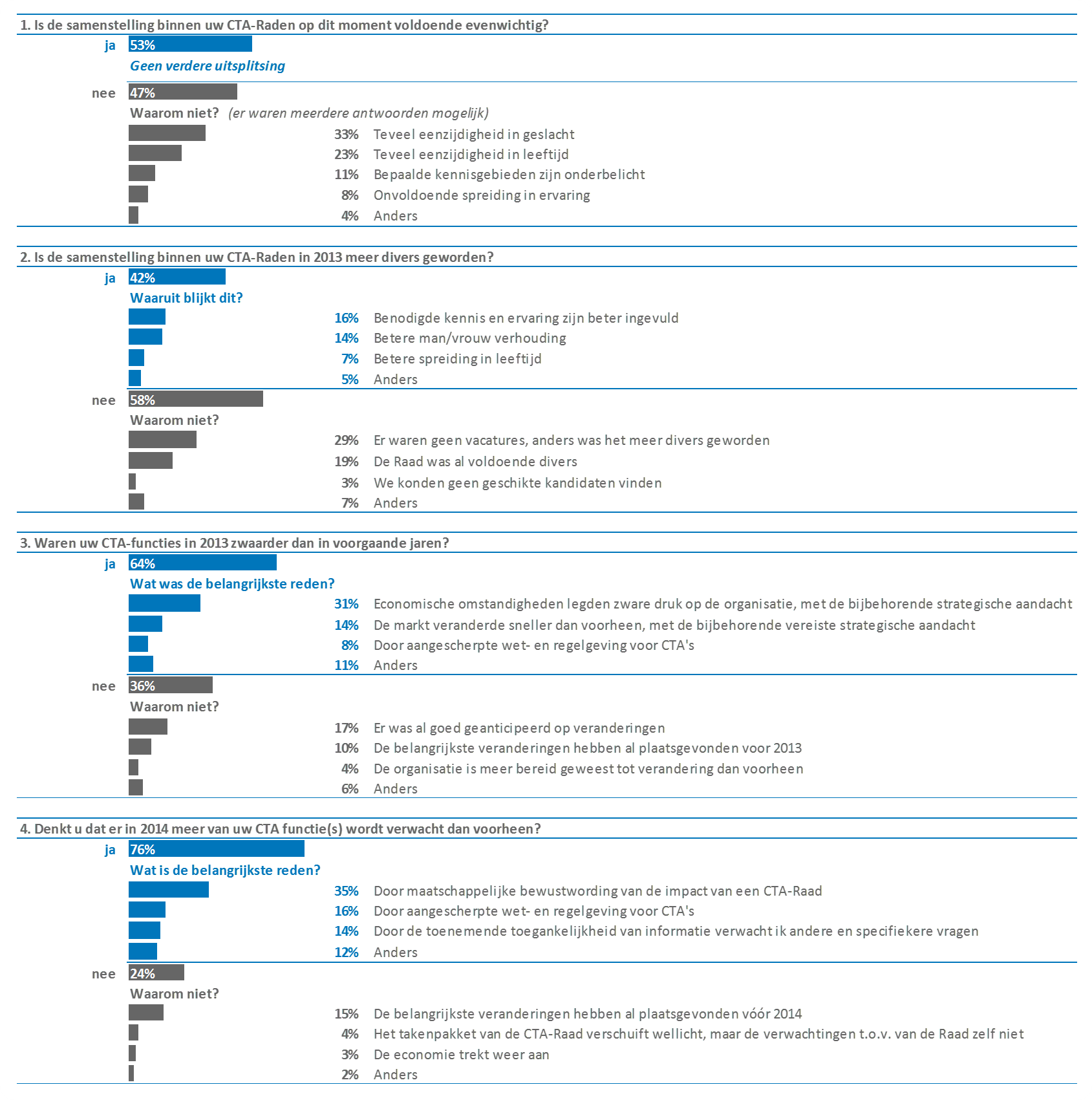 Resultaten overzicht 1 t/m 4: samenstelling en zwaarte